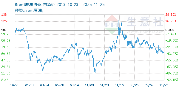 Brent原油走势图