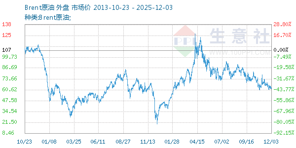 Brent原油走势图