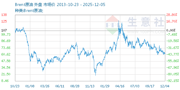 Brent原油走势图