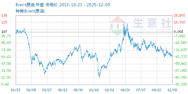 Brent原油走势图