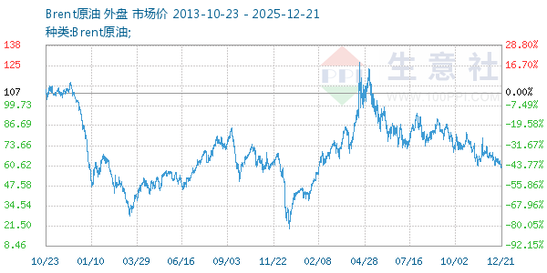 Brent原油走势图