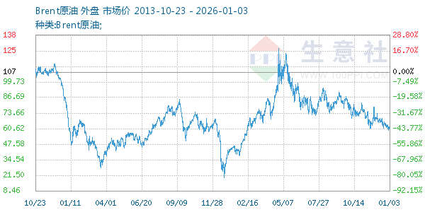 Brent原油走势图