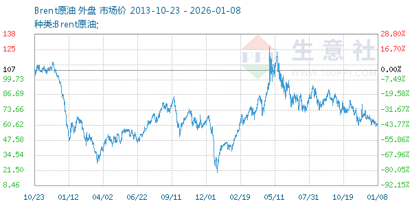 Brent原油走势图