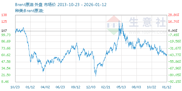 Brent原油走势图