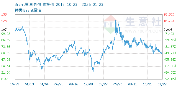 Brent原油走势图