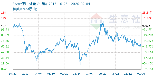 Brent原油走势图
