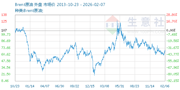 Brent原油走势图