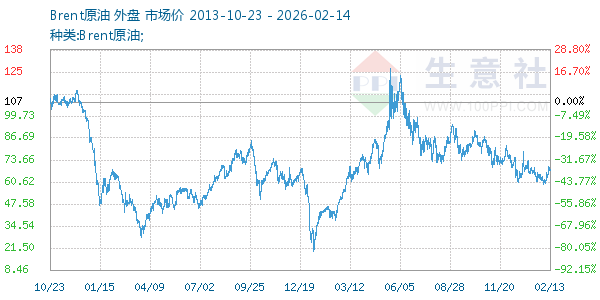 Brent原油走势图