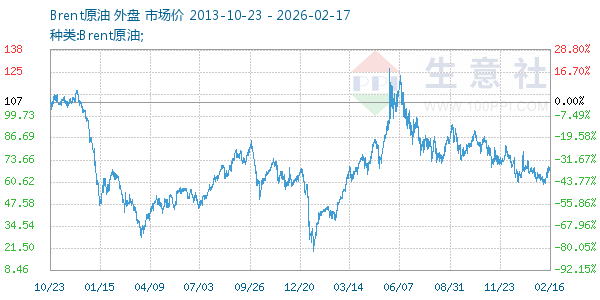 Brent原油走势图