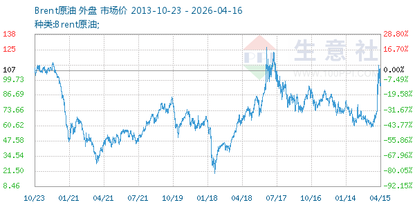 Brent原油走势图