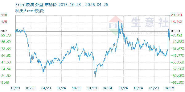 Brent原油走势图