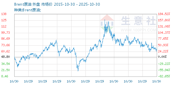 Brent原油走势图