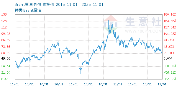 Brent原油走势图