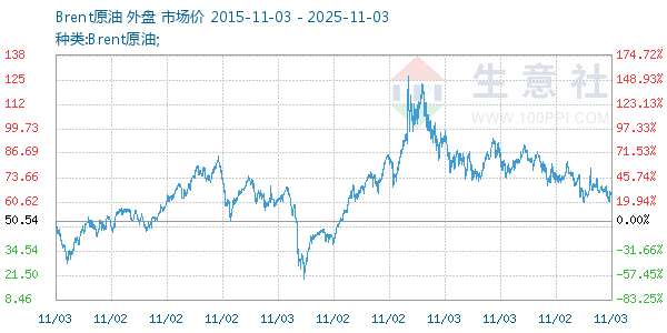 Brent原油走势图