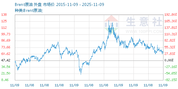 Brent原油走势图