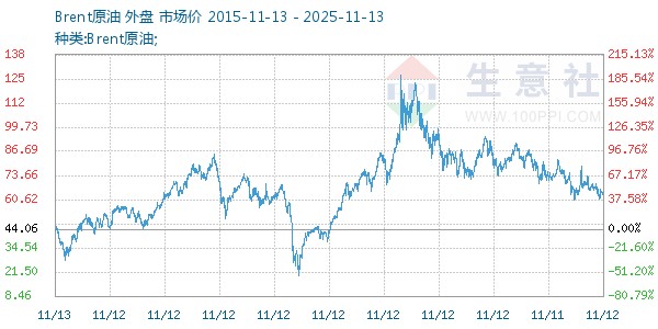 Brent原油走势图