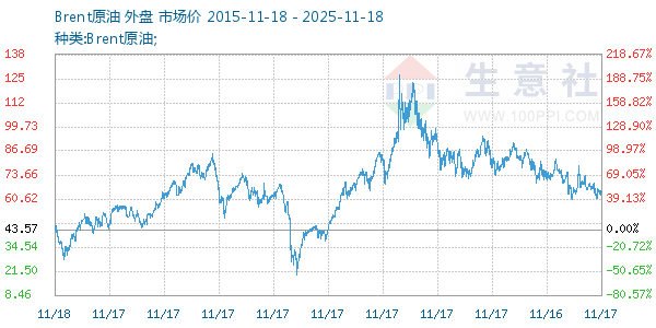 Brent原油走势图