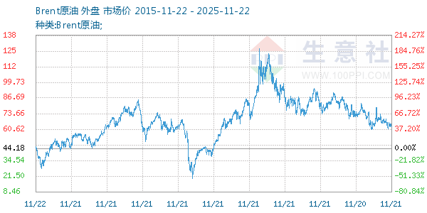 Brent原油走势图