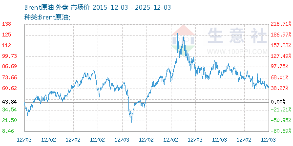 Brent原油走势图