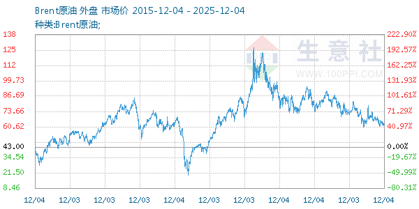 Brent原油走势图