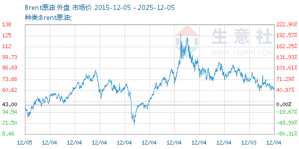 Brent原油走势图