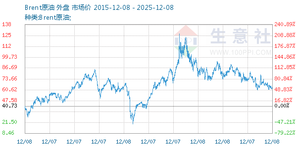 Brent原油走势图