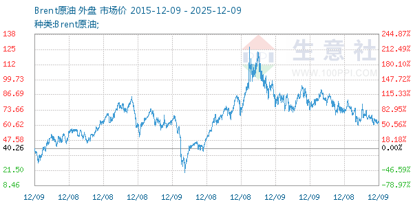 Brent原油走势图