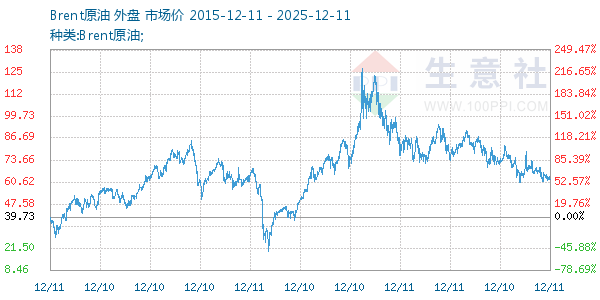 Brent原油走势图