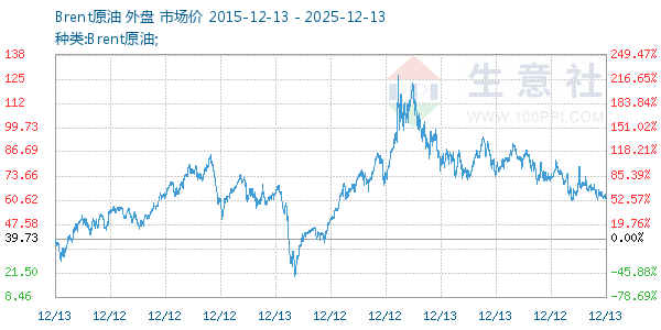 Brent原油走势图
