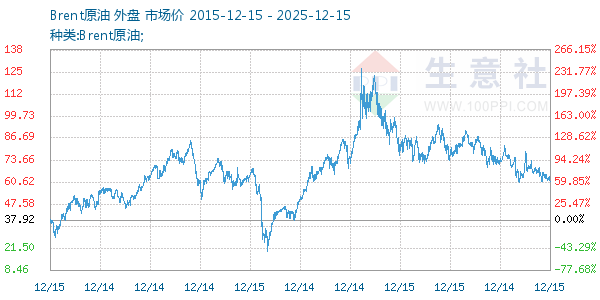 Brent原油走势图
