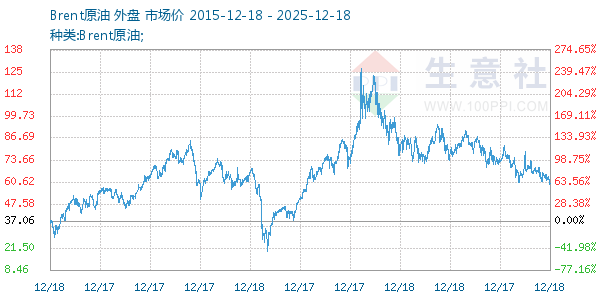 Brent原油走势图