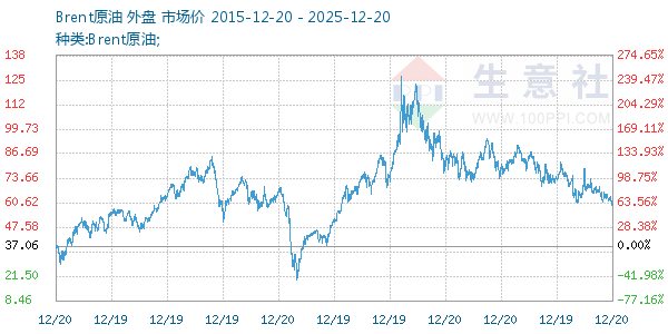 Brent原油走势图