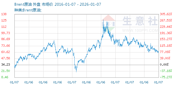 Brent原油走势图
