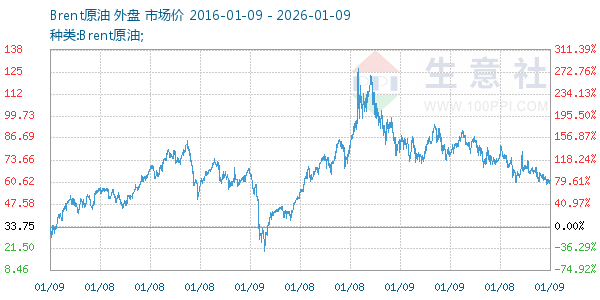 Brent原油走势图