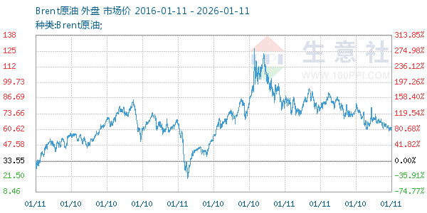 Brent原油走势图