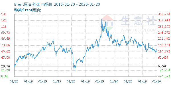 Brent原油走势图