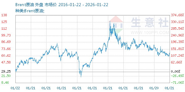 Brent原油走势图