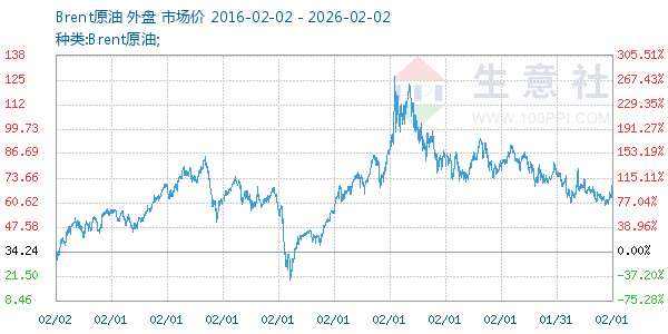 Brent原油走势图