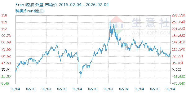 Brent原油走势图