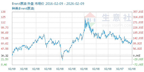 Brent原油走势图