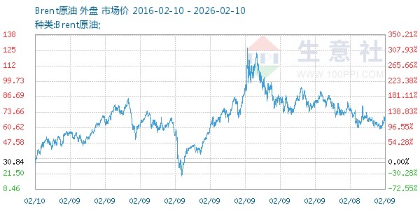 Brent原油走势图