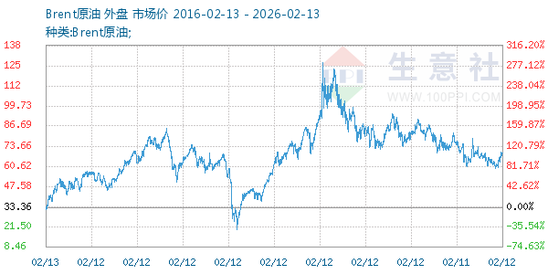 Brent原油走势图