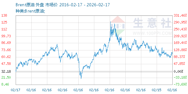 Brent原油走势图