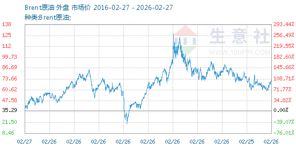 Brent原油走势图