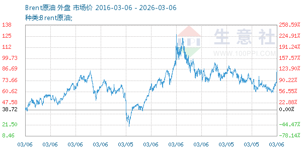 Brent原油走势图
