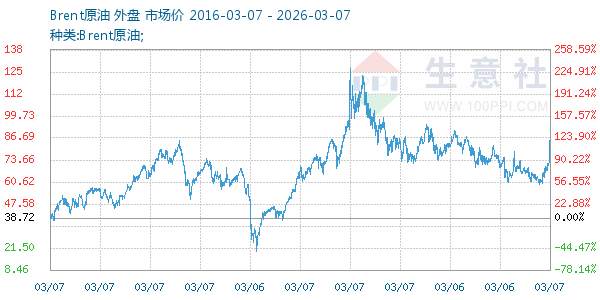 Brent原油走势图