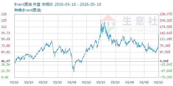 Brent原油走势图