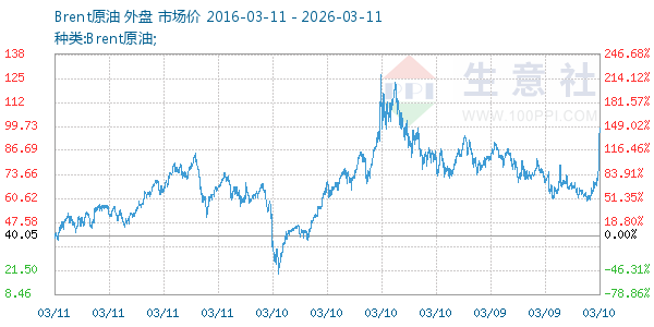 Brent原油走势图