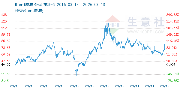 Brent原油走势图