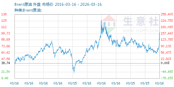 Brent原油走势图